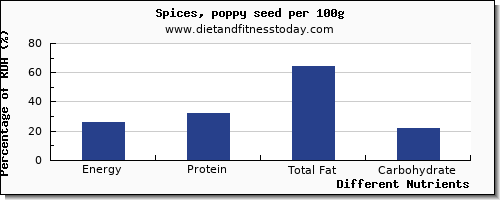 chart to show highest energy in calories in spices per 100g